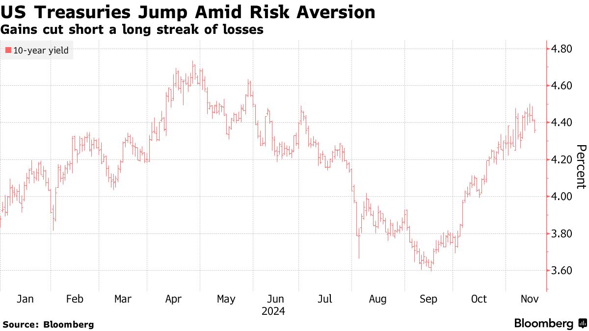 US Treasuries Jump Amid Risk Aversion | Gains cut short a long streak of losses