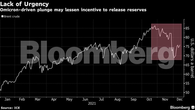 Omicron-driven plunge may lessen incentive to release reserves