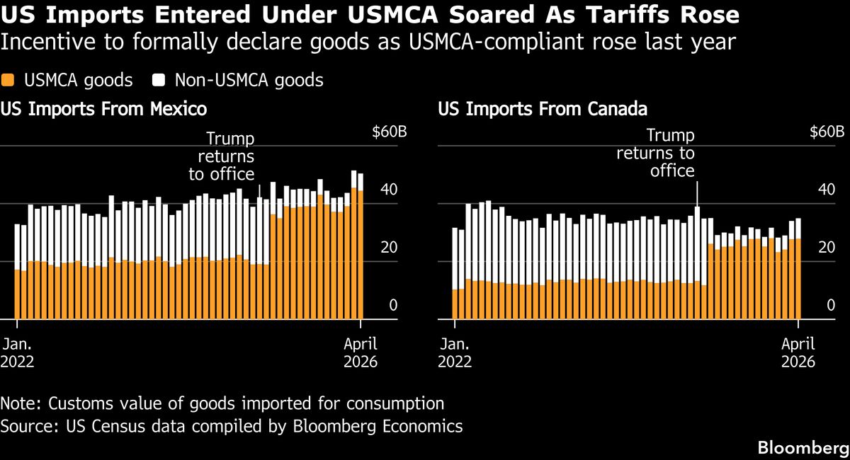 US Decides Against Renewing USMCA, Shifting to Rolling Talks