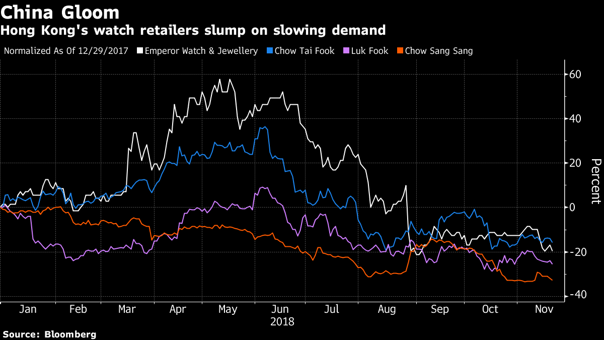 China Is Casting a Shadow on Hong Kong's Luxury Watch Retailers Bloomberg