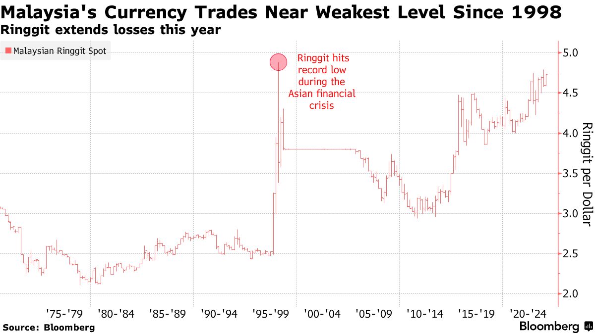 State Street Says Malaysian Ringgit (MYR USD) at Risk of Hitting New Low -  Bloomberg