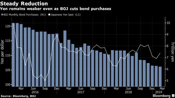 Yen's Slide Keeps Tapering Alive for BOJ After Stimulus Talk