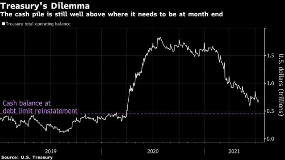 Debt Ceiling Debacle Threatening Fireworks in Money Market