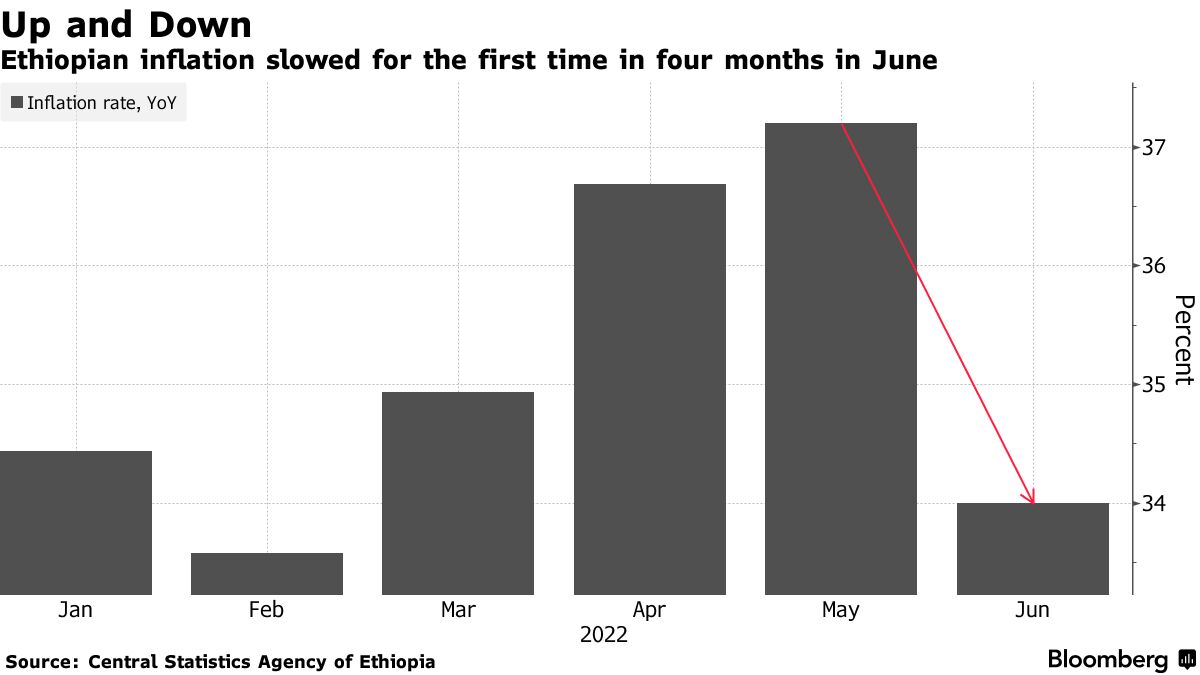 Ethiopia’s inflation drops for first time in 4 months FurtherAfrica