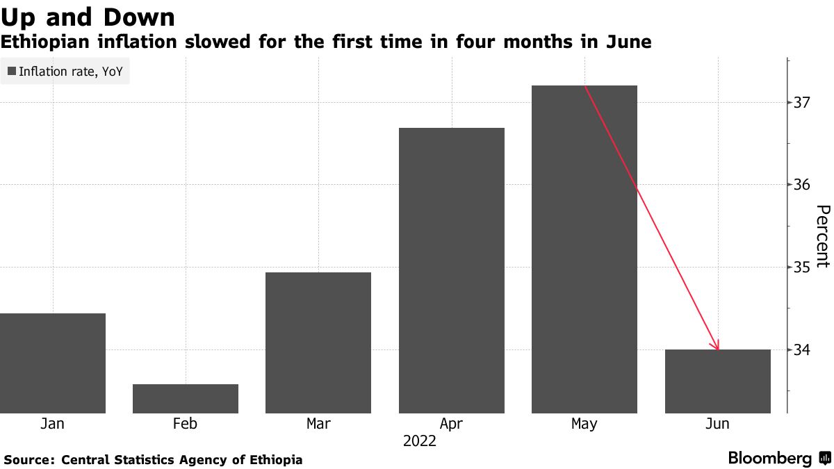 Ethiopia S Inflation Drops For First Time In 4 Months FurtherAfrica    1x 1 