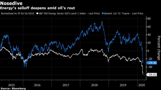 Energy Stocks Sink to Sixteen-Year Low on Crude’s Extended Drop