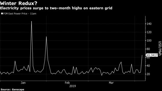 It Feels Like Winter in the Northeast and Power Prices Show It