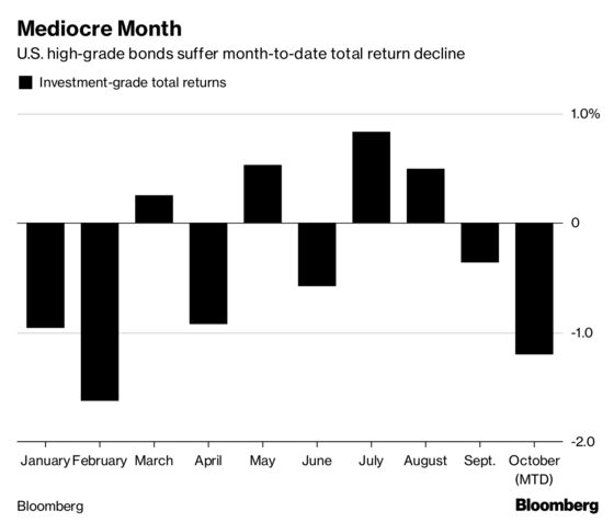 Corporate Debt Is Heading for Worst Month Since February's Rout