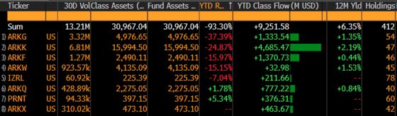 Cathie Wood Readies New Fund While Ark’s Rough Year Gets Worse