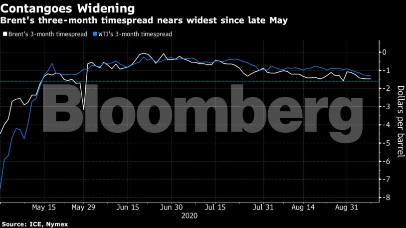 Brent's three-month timespread nears widest since late May