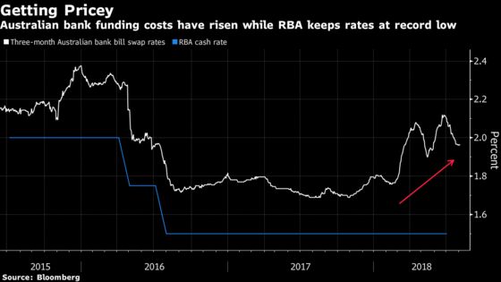 Australia Bank Woes Open Door to Funds to Boost Lending