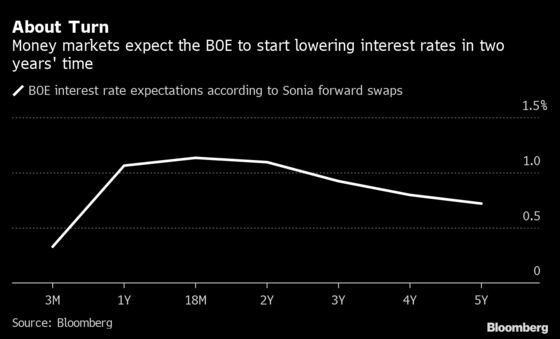 U.K. Gilt Curve’s Near-Inversion Flashes Risk of Hiking Too Soon