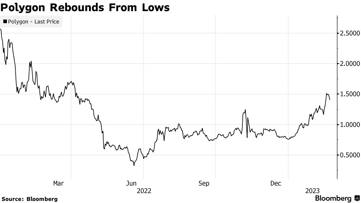 Crypto Technology Firm Polygon Labs Cuts 20% of Jobs - Bloomberg