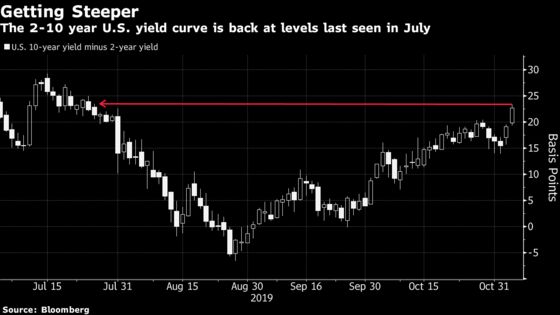 Robert Kaplan Says Steeper Yield Curve a Sign Fed Rates Now Appropriate