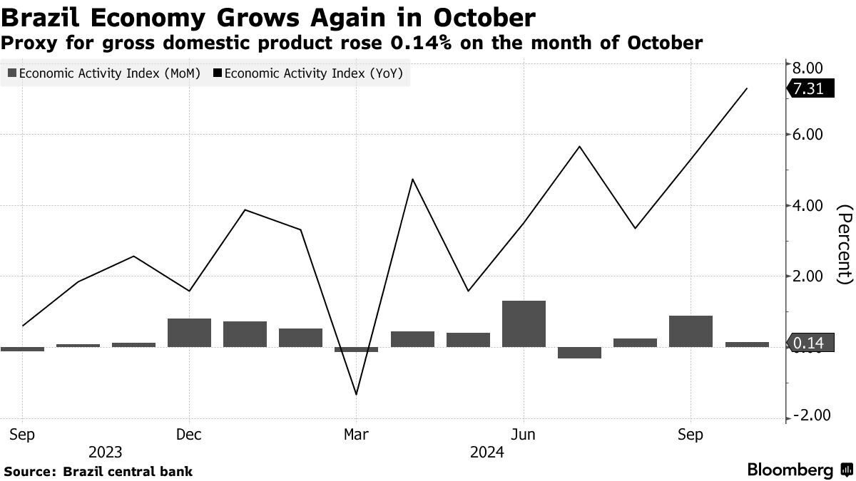 Brazil’s Economy Beats Forecasts in October, Signals Strong 2024 ...