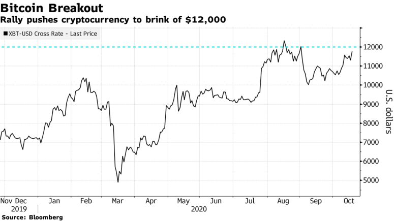 Rally pushes cryptocurrency to brink of $12,000