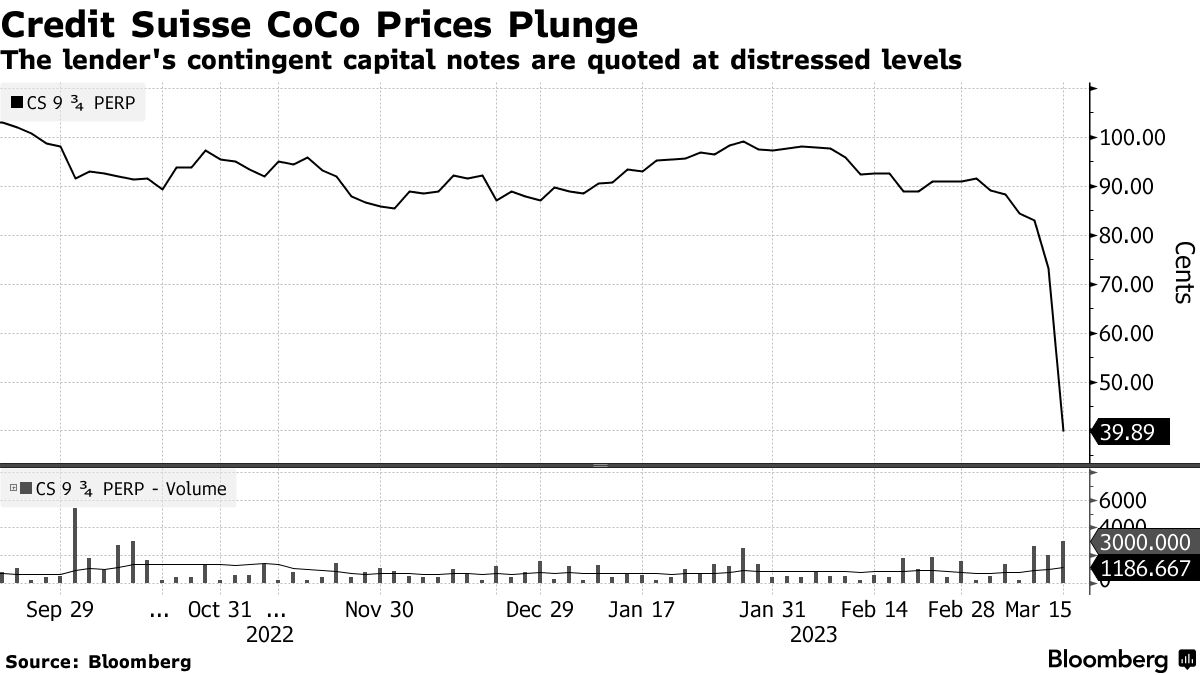 クレディＳ劣後債保有者は損失迫られる－ヘッジファンドが指摘 - Bloomberg