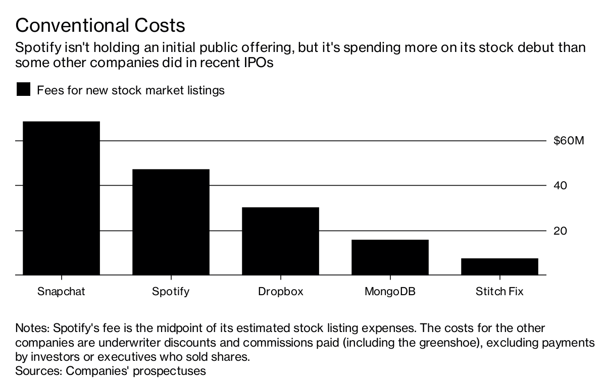 What is the cost of ipo expect