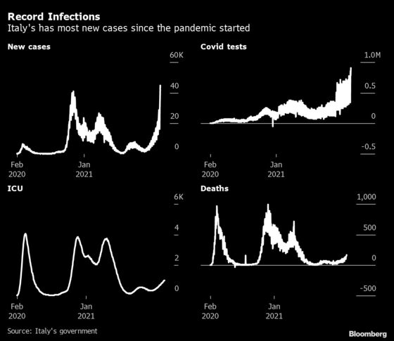 Italy to Slightly Tighten Virus Curbs as Cases Hit Record High