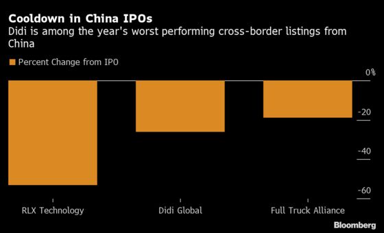 Didi Joins China’s Worst U.S. IPOs After New Regulatory Pressure