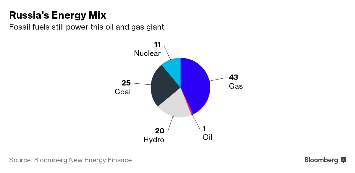 Energy Russia. Energy sources in Russia. Russian Energy Mix. Renewable Energy Russia.