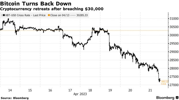 Bitcoin Turns Back Down | Cryptocurrency retreats after breaching $30,000