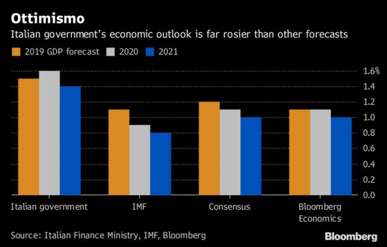 Italy May Hang Budget on Unrealistic Growth Estimates
