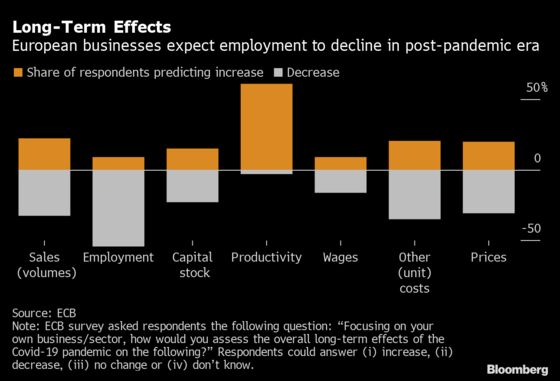 Europe’s Workers Seen Losing in Post-Pandemic World, Study Finds