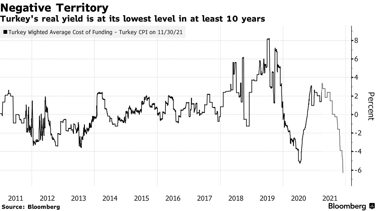 今年急落のトルコ・リラ、2022年はどう動く－低金利政策の転換あるか - Bloomberg