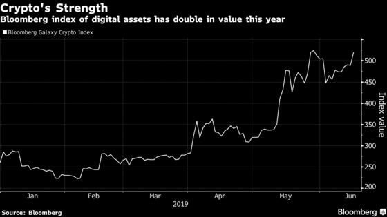 Bitcoin Climbs to One-Year High on Facebook Crypto Pact Report