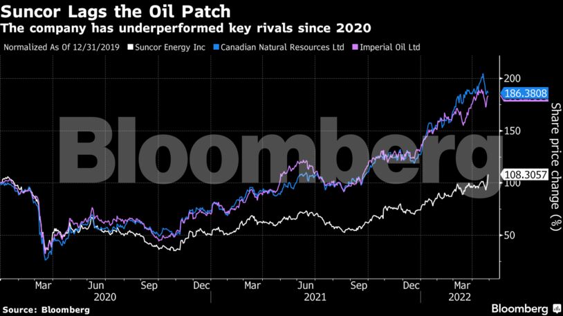The company has underperformed key rivals since 2020
