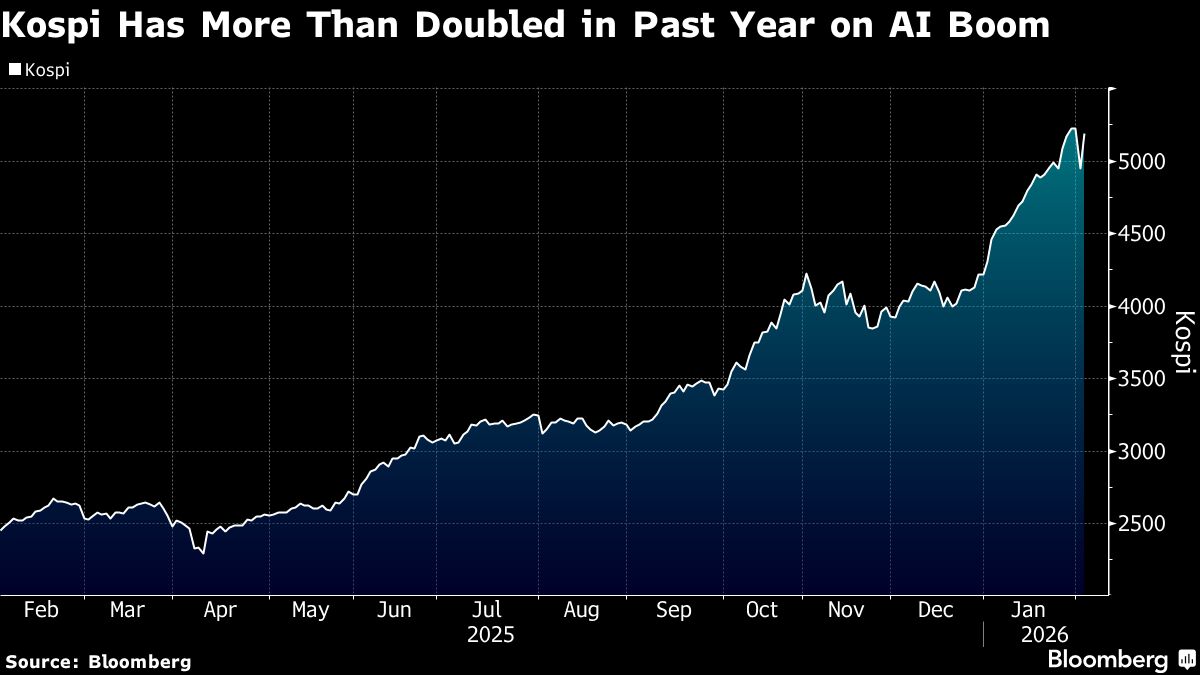 Samsung’s Best Day Since 2009 Powers South Korean Stock Rally.