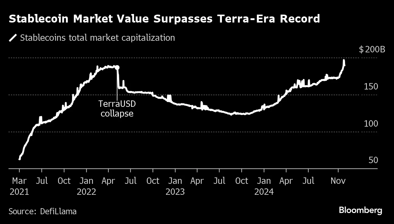 Total Stablecoin Value Tops Terra-Era Peak to Near $200 Billion - Bloomberg