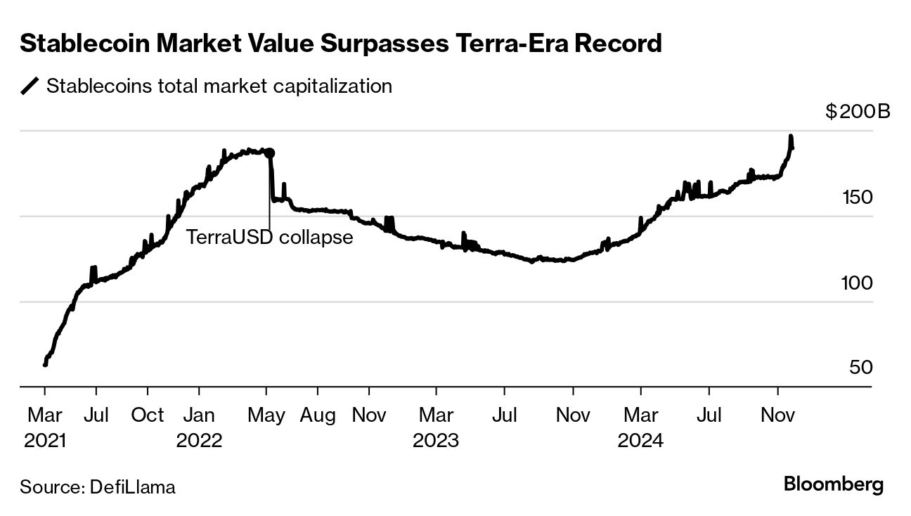 Total Stablecoin Value Tops Terra-Era Peak to Near $200 Billion - Bloomberg