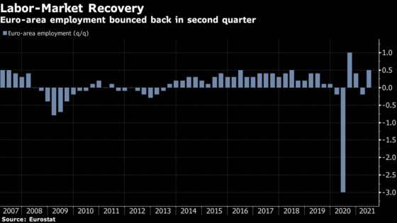 Euro-Area Businesses Add Jobs as Region’s Recovery Takes Hold