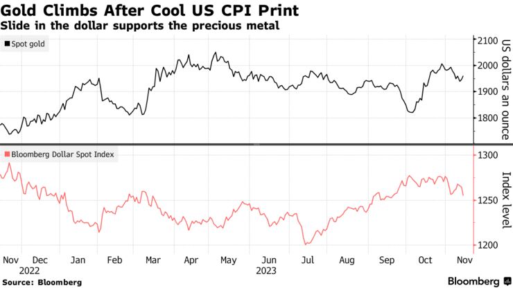 Gold Climbs After Cool US CPI Print | Slide in the dollar supports the precious metal