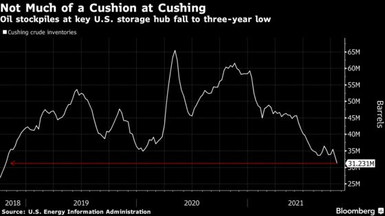 U.S. Oil Hub Emptying to Levels Last Seen When Crude Cost $100
