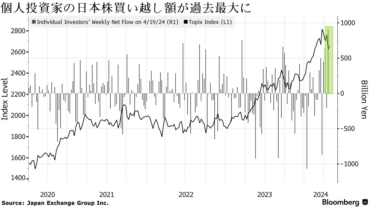 個人投資家の現物株買い越し、過去最大の9000億円超－４月３週日本株 - Bloomberg
