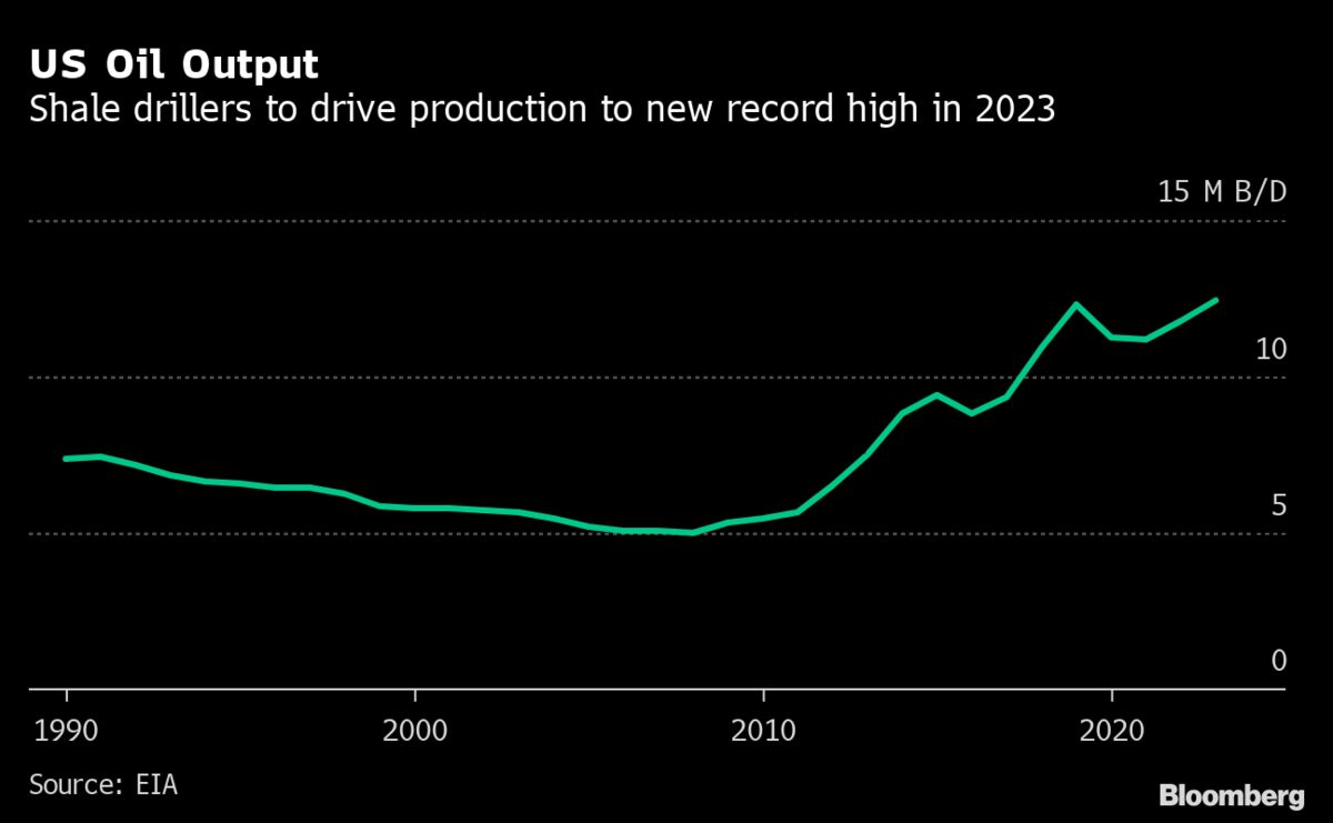 U.S. Crude Output to Rise to Record in 2023 on Shale Growth - Bloomberg