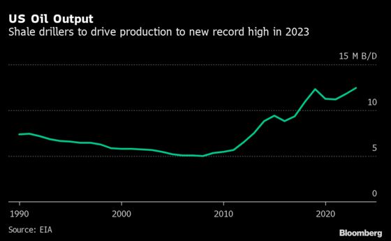 U.S. Crude Output to Rise to Record in 2023 on Shale Growth