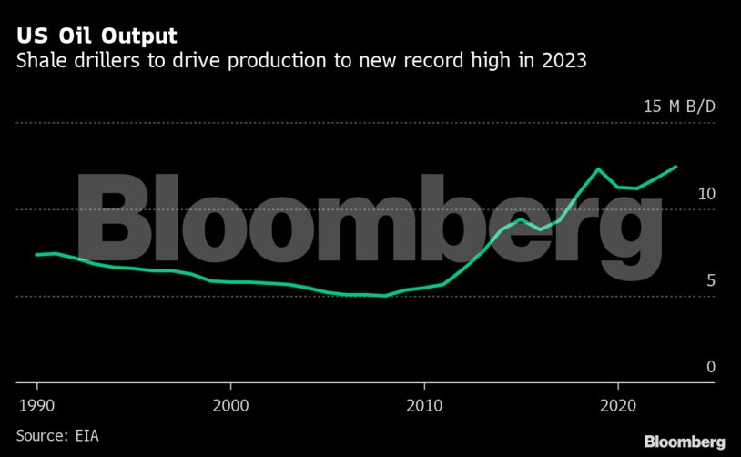 US Oil Output
