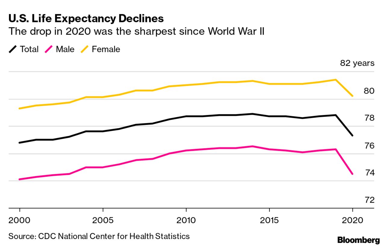 Rise in U.S. life expectancy is 'good news,' but gains aren't enough to  wipe out COVID losses