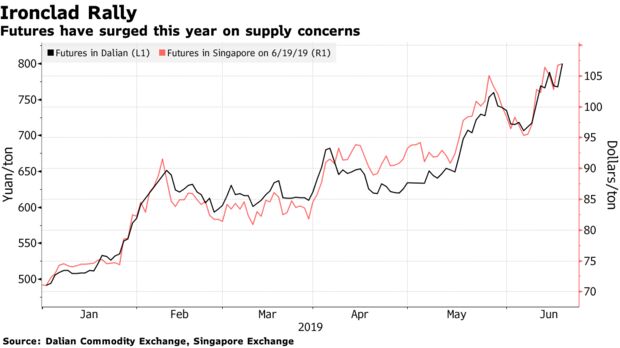 Futures have surged this year on supply concerns