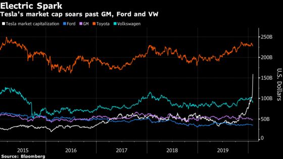 Tesla’s 2020 Advance Blows Past 100%, Leaving Wall Street in Awe