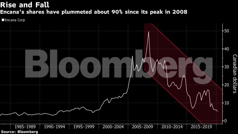 Encana's shares have plummeted about 90% since its peak in 2008