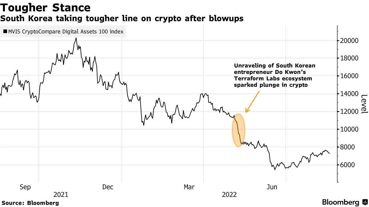 South Korea to Block Foreign Crypto Exchanges Lacking Permit - Bloomberg