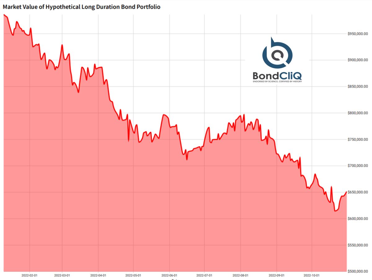 A Mark-to-Market Massacre Is Claiming a $10 Trillion Market - Bloomberg