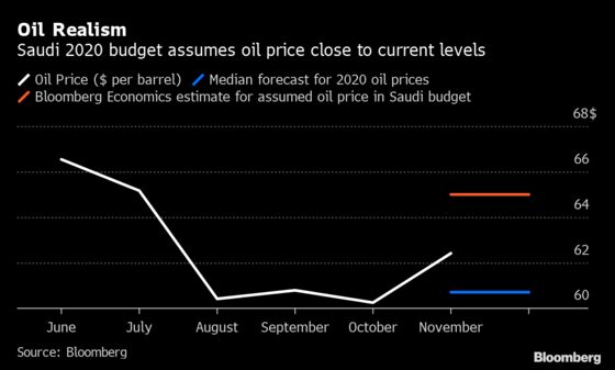 Saudi Arabia Isn’t Getting Bullish About Oil for 2020 Budget
