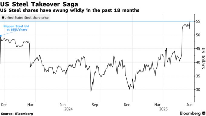 US Steel Takeover Saga | US Steel shares have swung wildly in the past 18 months