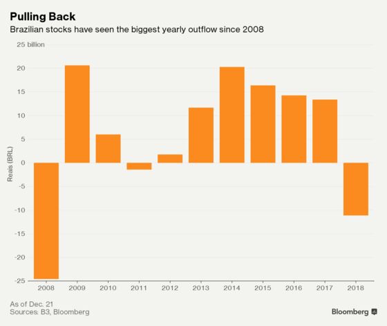 Foreigners Shun Brazil’s Stock Rally, Pulling the Most Money Since 2008 Crisis